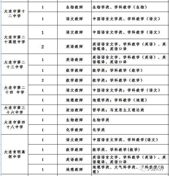 大连事业单位新一批录取人才扬帆起航名单公布