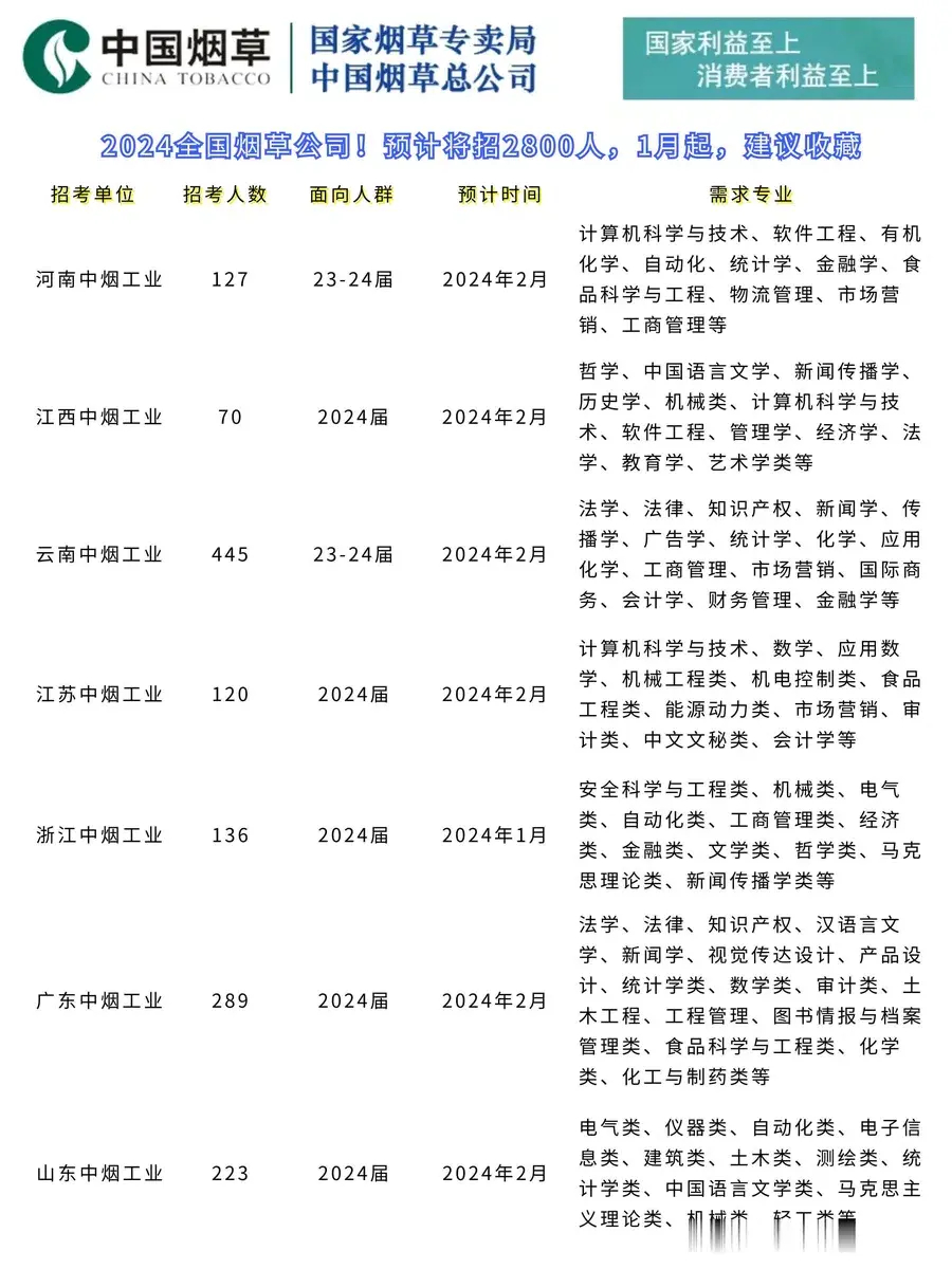 中国烟草2024秋招报名入口及招聘解析