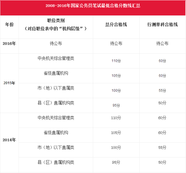 国家公务员考试最低合格分数线，选拔人才的基准线详解