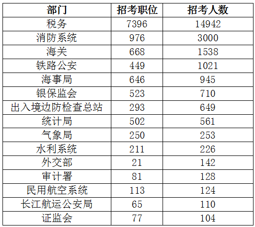 新时代税务精英培养，税务系统公务员专业招收启航