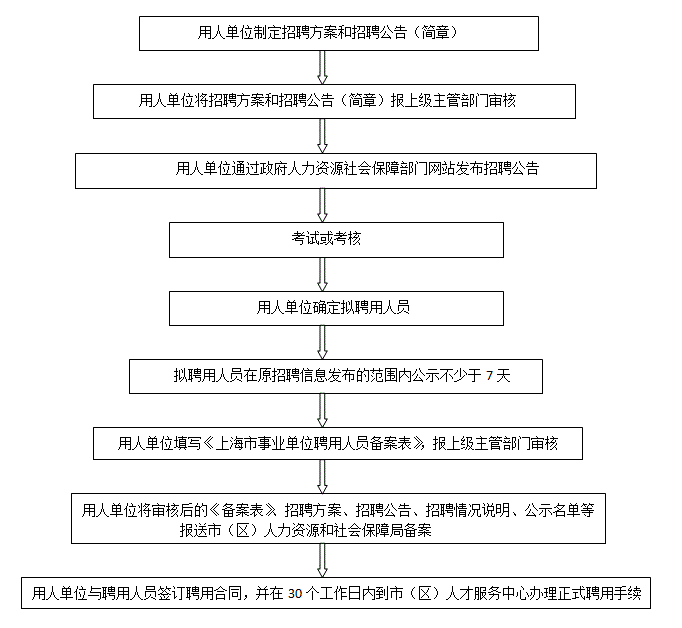 事业单位招聘流程图模板详解与解析