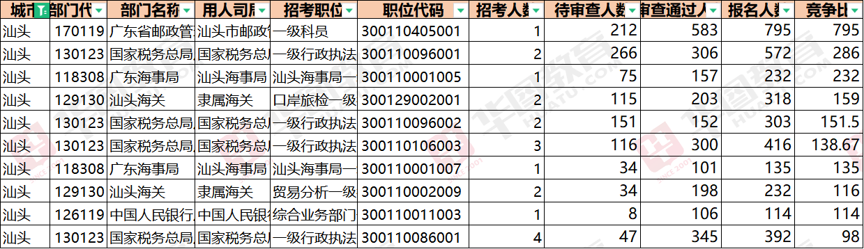 2024年汕头国考职位表全面解读