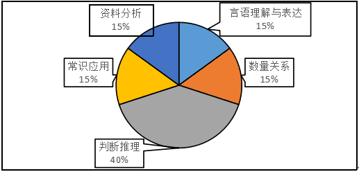 广东省公务员行测题型分布全面解析