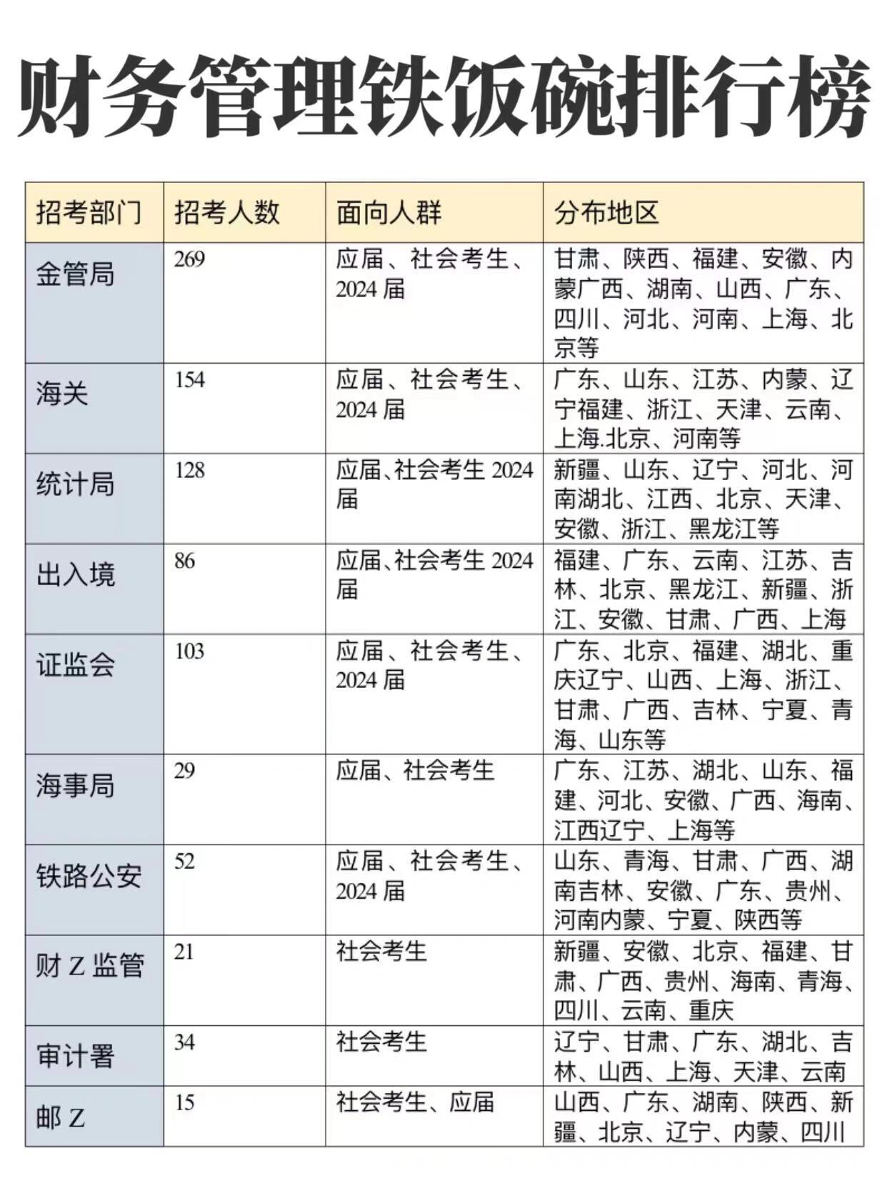 财务管理专业考公务员可报考职位深度解析