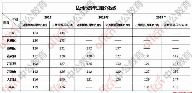 四川公务员考试历年进面分数线详解