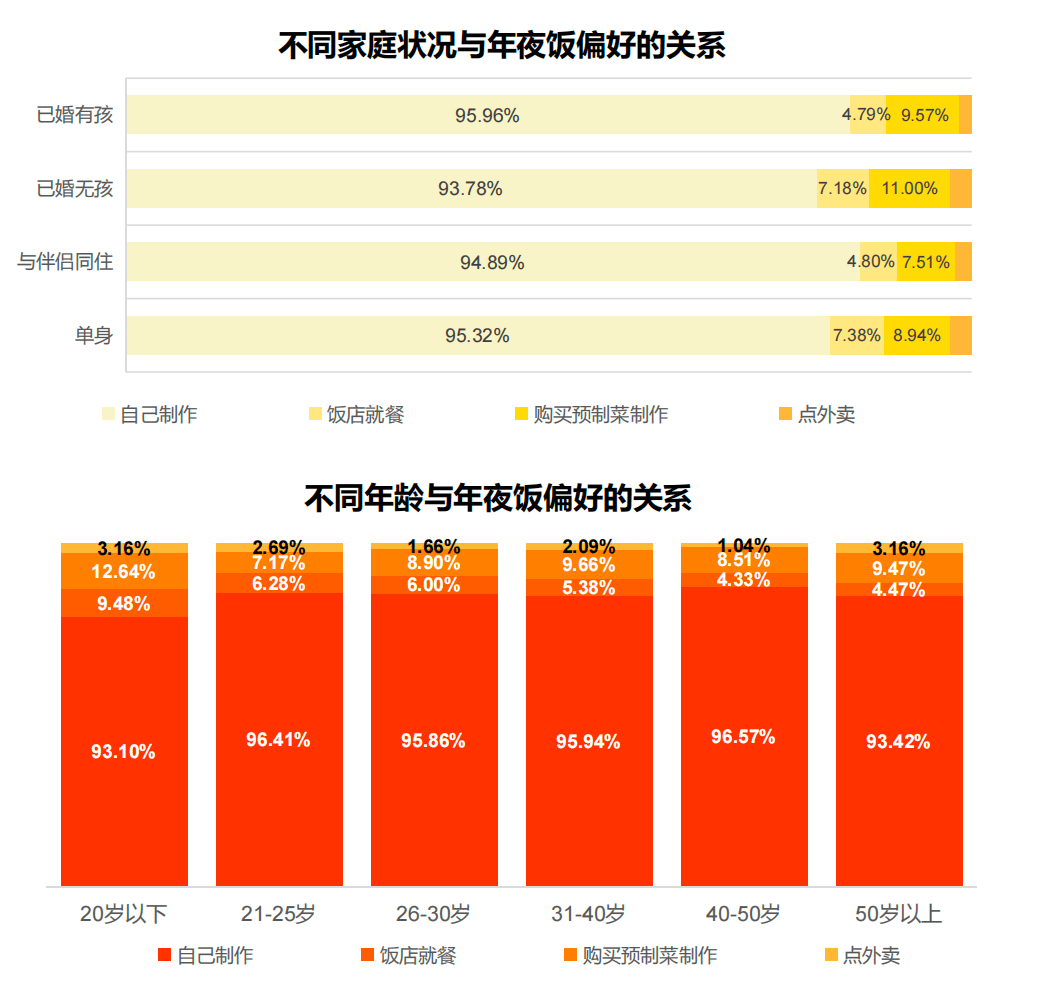 新时代年轻人的角色转变，年夜饭决策者与餐桌变迁的观察