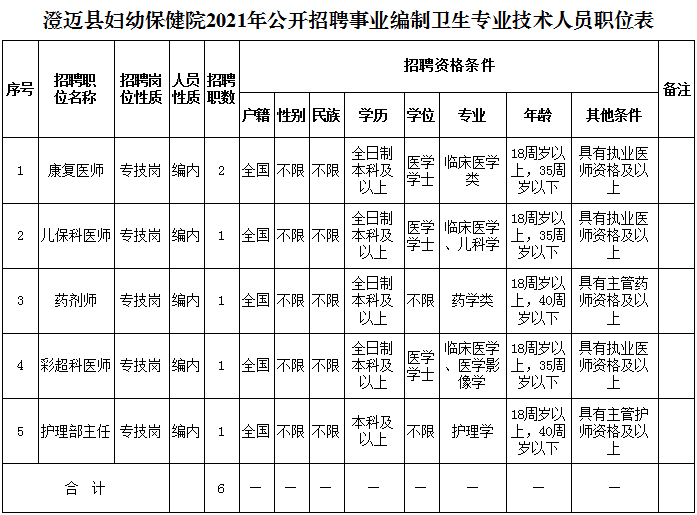 2021年卫生事业编制概览