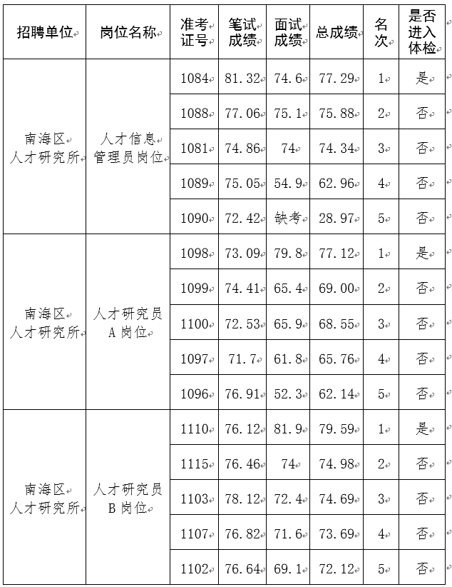 医疗单位事业编制体检项目，全方位保障员工健康福利