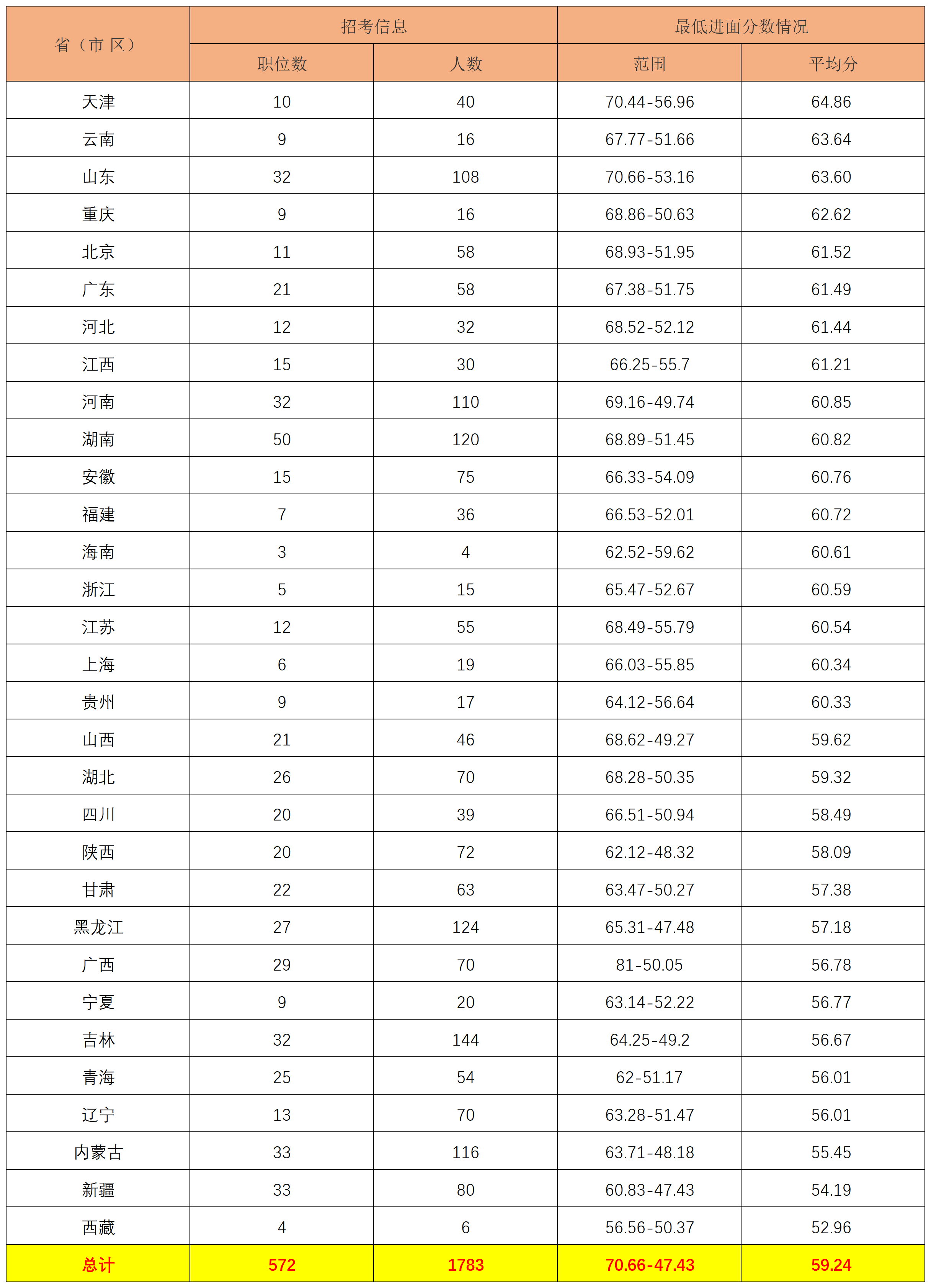 广西国考2023年分数线解析