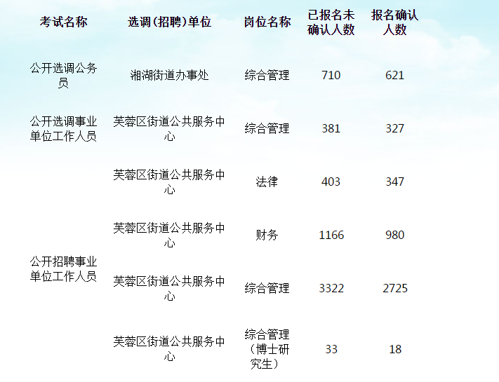 长沙事业单位考试报名人数分析及其背后的影响