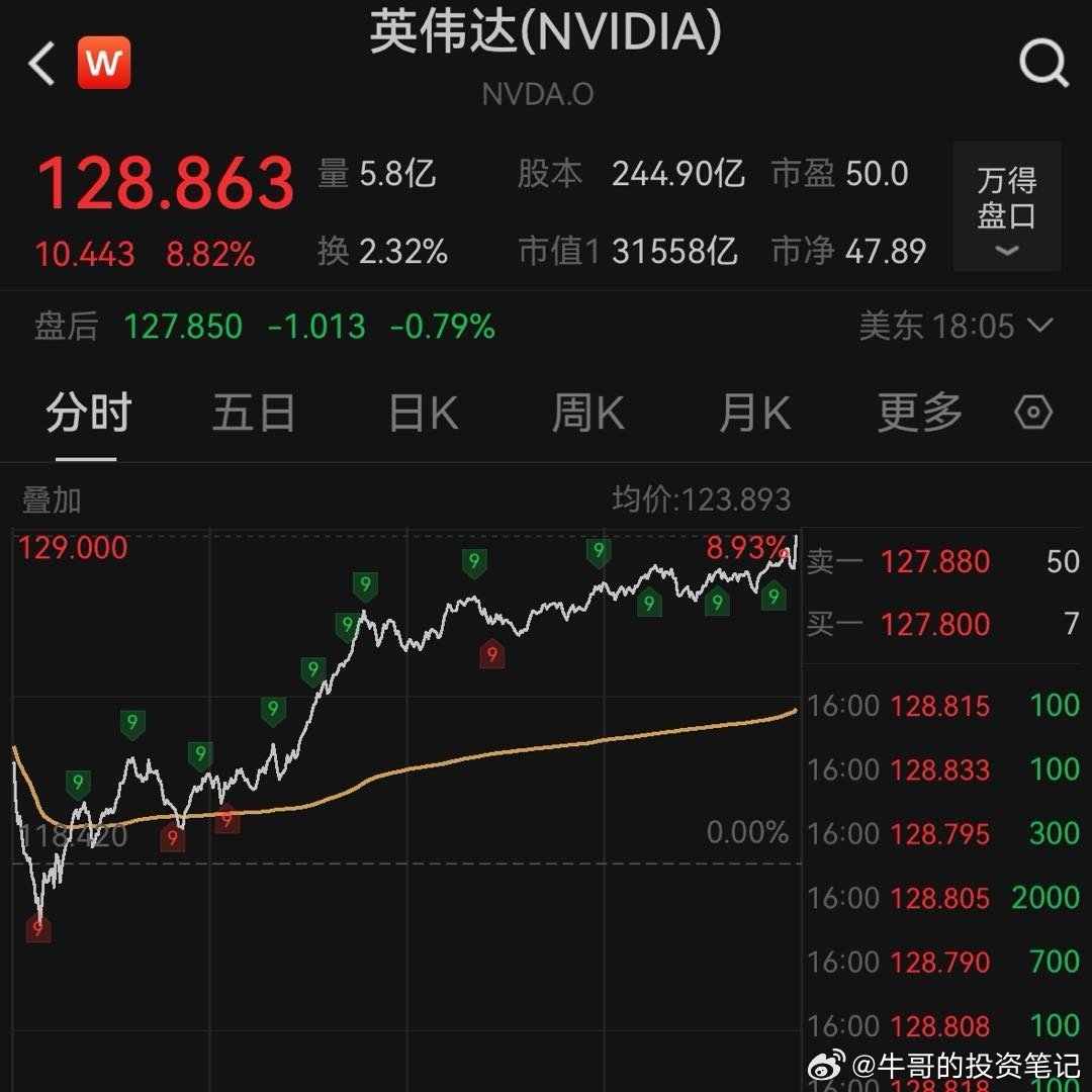 英伟达大涨近9%，技术巨头迈向新里程碑