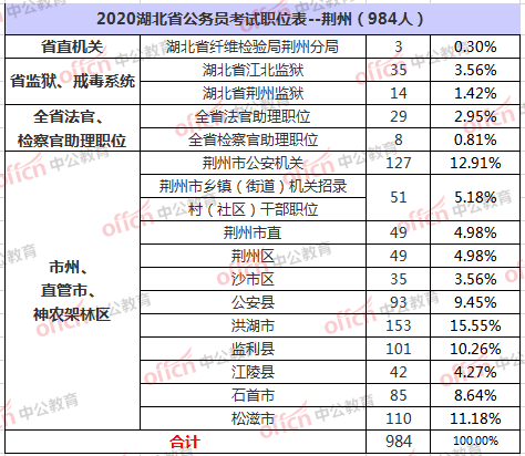 湖北公务员考试职位表深度解析