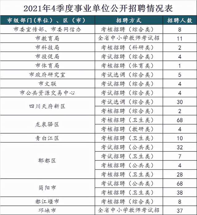 成都事业编制最新招聘岗位表曝光，2024职位概览