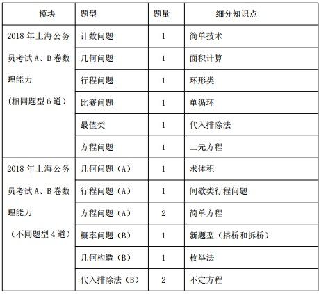 公务员考试A类与B类科目的区别概述